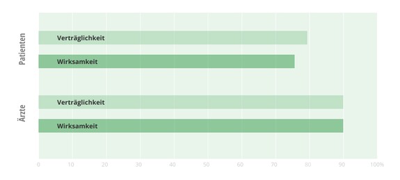 Infografik zur Wirksamkeit von GeloSitin®